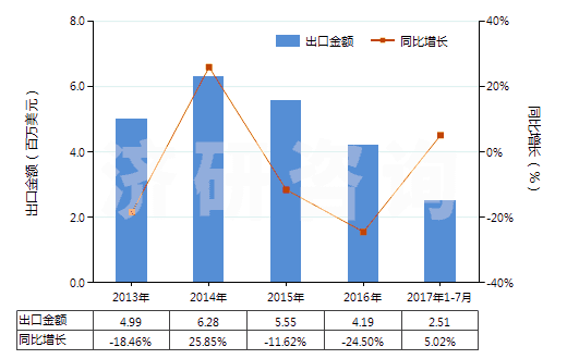 2013-2017年7月中國酒石酸鹽及酒石酸酯(HS29181300)出口總額及增速統(tǒng)計(jì) 2013-2017年7月中國酒石酸鹽及酒石酸酯(HS29181300)出口總額及增速統(tǒng)計(jì)